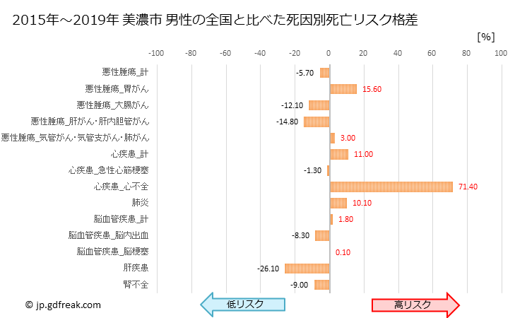 グラフ 年次 美濃市(岐阜県)の死亡原因の構成と死亡リスク格差(全国比) 美濃市 男性の全国と比べた死因別死亡リスク格差