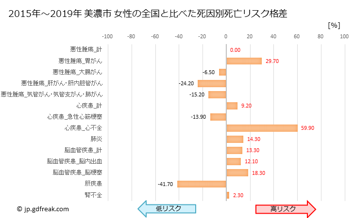グラフ 年次 美濃市(岐阜県)の死亡原因の構成と死亡リスク格差(全国比) 美濃市 女性の全国と比べた死因別死亡リスク格差