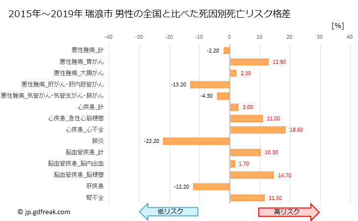 グラフ 年次 瑞浪市(岐阜県)の死亡原因の構成と死亡リスク格差(全国比) 瑞浪市 男性の全国と比べた死因別死亡リスク格差