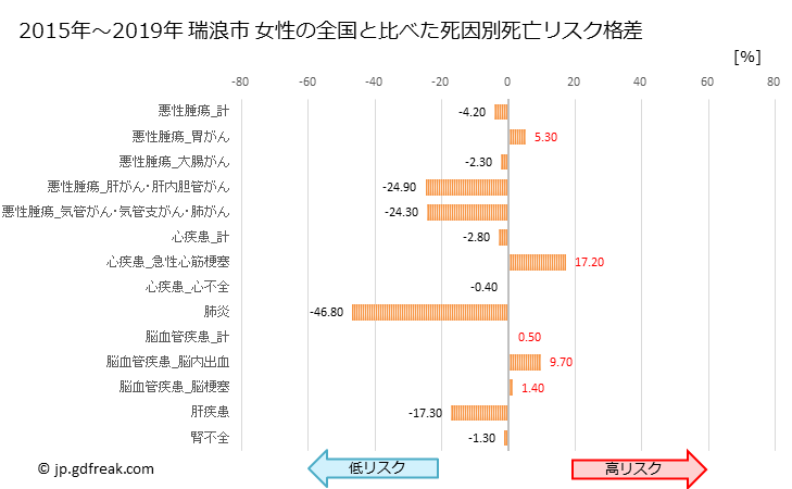 グラフ 年次 瑞浪市(岐阜県)の死亡原因の構成と死亡リスク格差(全国比) 瑞浪市 女性の全国と比べた死因別死亡リスク格差
