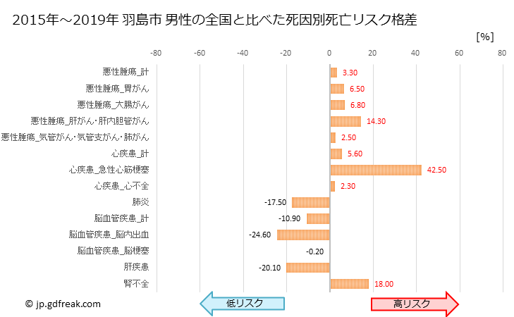 グラフ 年次 羽島市(岐阜県)の死亡原因の構成と死亡リスク格差(全国比) 羽島市 男性の全国と比べた死因別死亡リスク格差