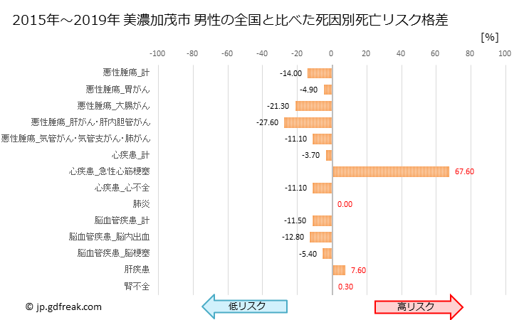 岐阜県美濃加茂市の男性の死亡原因別の死亡リスク 死亡者数 リスクランキング