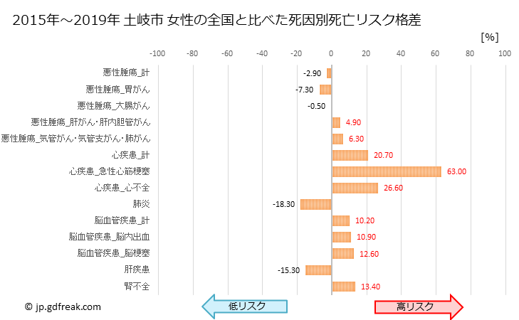 グラフ 年次 土岐市(岐阜県)の死亡原因の構成と死亡リスク格差(全国比) 土岐市 女性の全国と比べた死因別死亡リスク格差