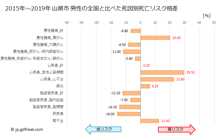 グラフ 年次 山県市(岐阜県)の死亡原因の構成と死亡リスク格差(全国比) 山県市 男性の全国と比べた死因別死亡リスク格差