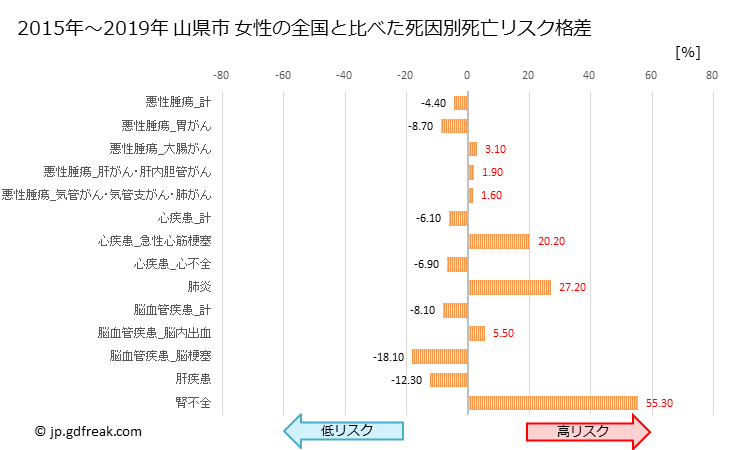 グラフ 年次 山県市(岐阜県)の死亡原因の構成と死亡リスク格差(全国比) 山県市 女性の全国と比べた死因別死亡リスク格差