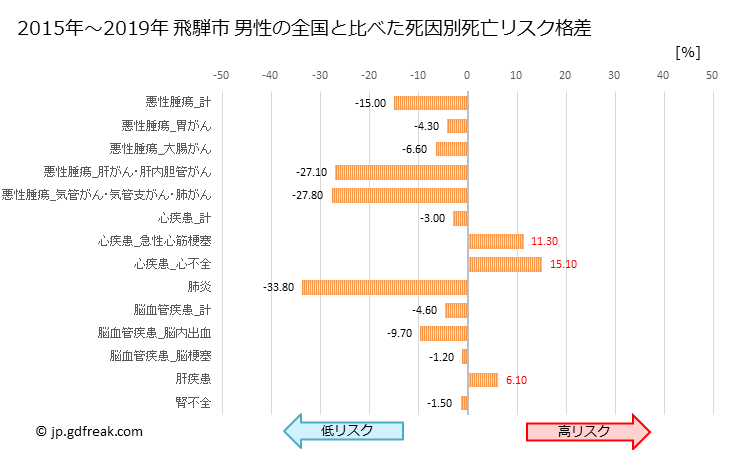 グラフ 年次 飛騨市(岐阜県)の死亡原因の構成と死亡リスク格差(全国比) 飛騨市 男性の全国と比べた死因別死亡リスク格差