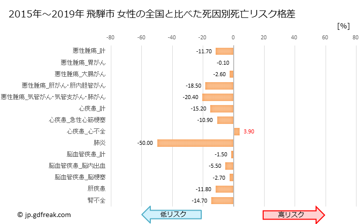 グラフ 年次 飛騨市(岐阜県)の死亡原因の構成と死亡リスク格差(全国比) 飛騨市 女性の全国と比べた死因別死亡リスク格差
