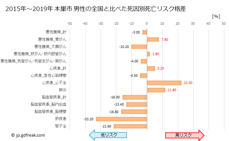 グラフ 年次 本巣市(岐阜県)の死亡原因の構成と死亡リスク格差(全国比) 本巣市 男性の全国と比べた死因別死亡リスク格差