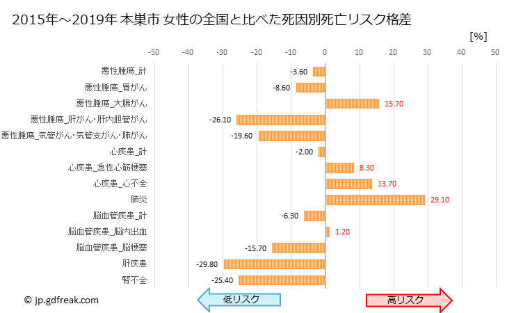 グラフ 年次 本巣市(岐阜県)の死亡原因の構成と死亡リスク格差(全国比) 本巣市 女性の全国と比べた死因別死亡リスク格差