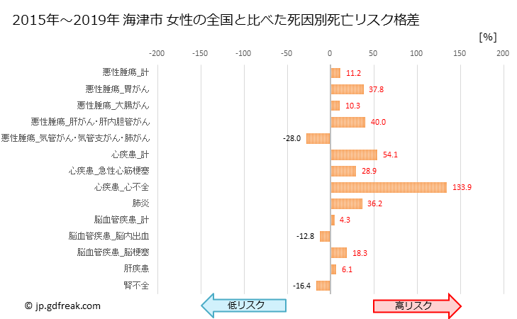 グラフ 年次 海津市(岐阜県)の死亡原因の構成と死亡リスク格差(全国比) 海津市 女性の全国と比べた死因別死亡リスク格差