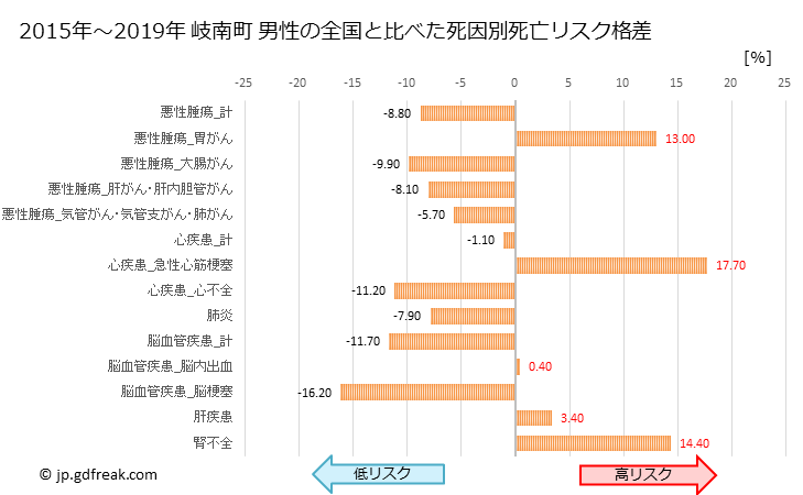 グラフ 年次 岐南町(岐阜県)の死亡原因の構成と死亡リスク格差(全国比) 岐南町 男性の全国と比べた死因別死亡リスク格差