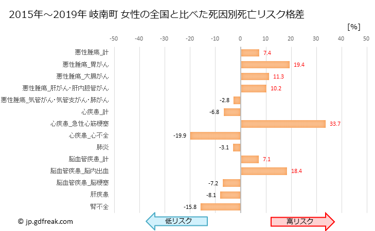 グラフ 年次 岐南町(岐阜県)の死亡原因の構成と死亡リスク格差(全国比) 岐南町 女性の全国と比べた死因別死亡リスク格差