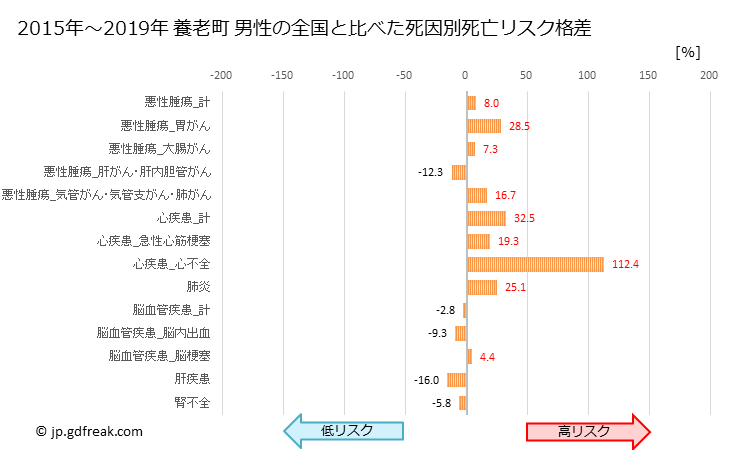 グラフ 年次 養老町(岐阜県)の死亡原因の構成と死亡リスク格差(全国比) 養老町 男性の全国と比べた死因別死亡リスク格差