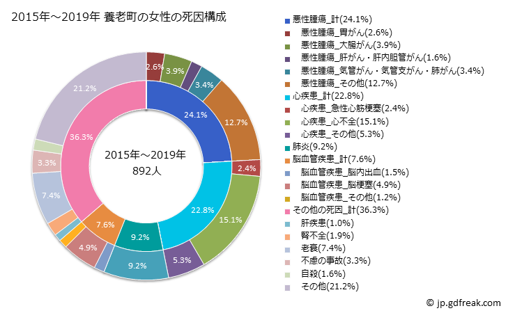 グラフ 年次 養老町(岐阜県)の死亡原因の構成と死亡リスク格差(全国比) 2015年～2019年 養老町の女性の死因構成