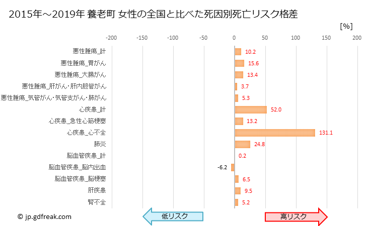 グラフ 年次 養老町(岐阜県)の死亡原因の構成と死亡リスク格差(全国比) 養老町 女性の全国と比べた死因別死亡リスク格差