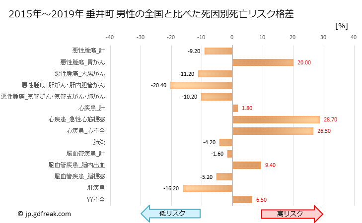 グラフ 年次 垂井町(岐阜県)の死亡原因の構成と死亡リスク格差(全国比) 垂井町 男性の全国と比べた死因別死亡リスク格差