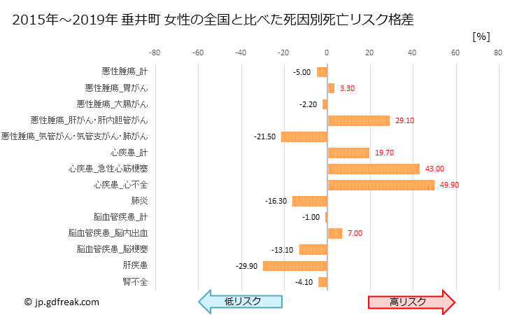グラフ 年次 垂井町(岐阜県)の死亡原因の構成と死亡リスク格差(全国比) 垂井町 女性の全国と比べた死因別死亡リスク格差