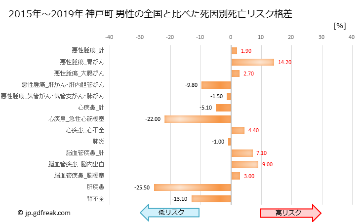グラフ 年次 神戸町(岐阜県)の死亡原因の構成と死亡リスク格差(全国比) 神戸町 男性の全国と比べた死因別死亡リスク格差