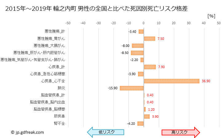 グラフ 年次 輪之内町(岐阜県)の死亡原因の構成と死亡リスク格差(全国比) 輪之内町 男性の全国と比べた死因別死亡リスク格差