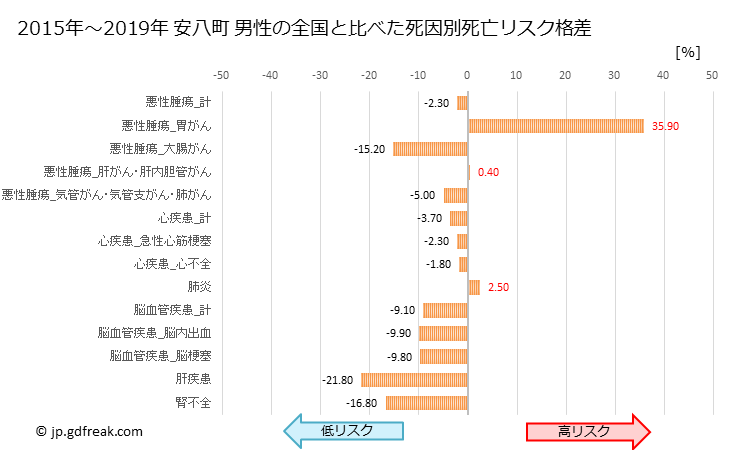 グラフ 年次 安八町(岐阜県)の死亡原因の構成と死亡リスク格差(全国比) 安八町 男性の全国と比べた死因別死亡リスク格差