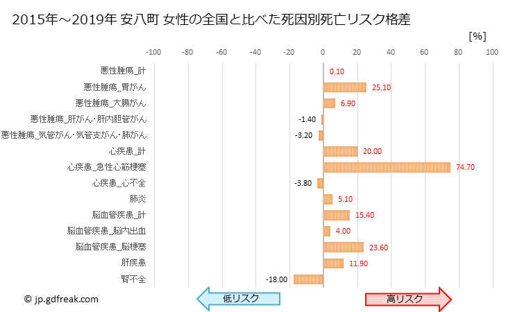 グラフ 年次 安八町(岐阜県)の死亡原因の構成と死亡リスク格差(全国比) 安八町 女性の全国と比べた死因別死亡リスク格差