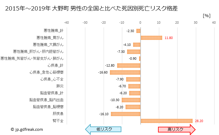 グラフ 年次 大野町(岐阜県)の死亡原因の構成と死亡リスク格差(全国比) 大野町 男性の全国と比べた死因別死亡リスク格差