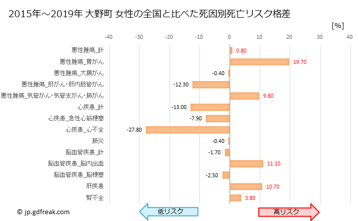 グラフ 年次 大野町(岐阜県)の死亡原因の構成と死亡リスク格差(全国比) 大野町 女性の全国と比べた死因別死亡リスク格差