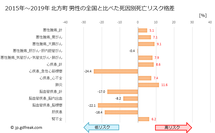 グラフ 年次 北方町(岐阜県)の死亡原因の構成と死亡リスク格差(全国比) 北方町 男性の全国と比べた死因別死亡リスク格差