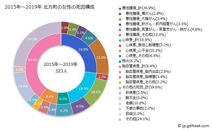 グラフ 年次 北方町(岐阜県)の死亡原因の構成と死亡リスク格差(全国比) 2015年～2019年 北方町の女性の死因構成