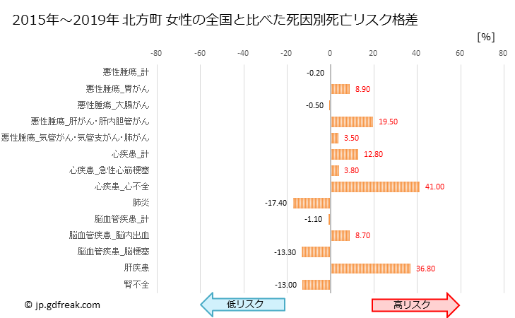 グラフ 年次 北方町(岐阜県)の死亡原因の構成と死亡リスク格差(全国比) 北方町 女性の全国と比べた死因別死亡リスク格差