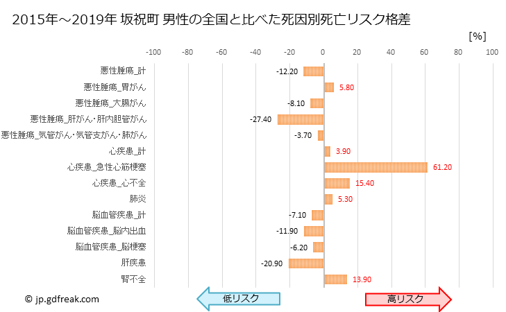 グラフ 年次 坂祝町(岐阜県)の死亡原因の構成と死亡リスク格差(全国比) 坂祝町 男性の全国と比べた死因別死亡リスク格差