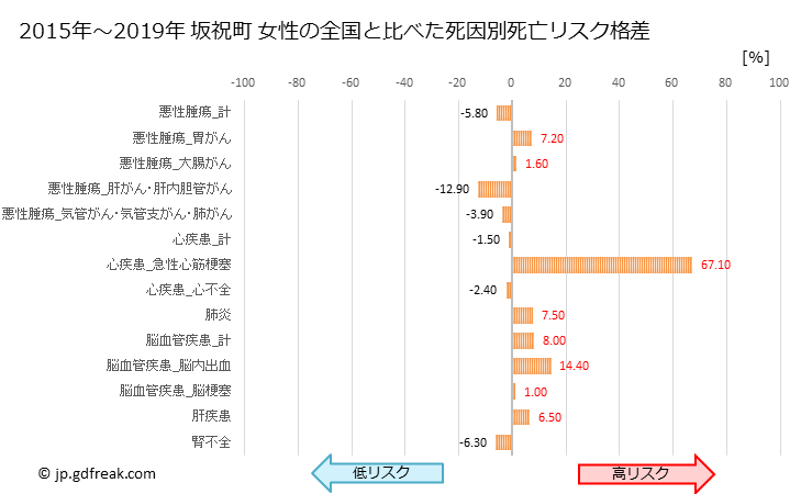 グラフ 年次 坂祝町(岐阜県)の死亡原因の構成と死亡リスク格差(全国比) 坂祝町 女性の全国と比べた死因別死亡リスク格差