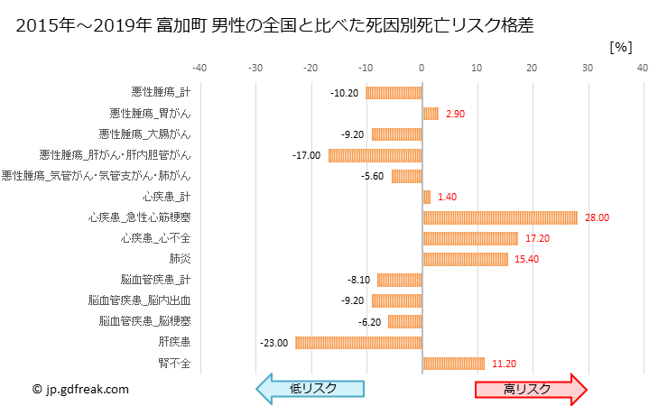 グラフ 年次 富加町(岐阜県)の死亡原因の構成と死亡リスク格差(全国比) 富加町 男性の全国と比べた死因別死亡リスク格差