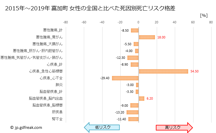 グラフ 年次 富加町(岐阜県)の死亡原因の構成と死亡リスク格差(全国比) 富加町 女性の全国と比べた死因別死亡リスク格差