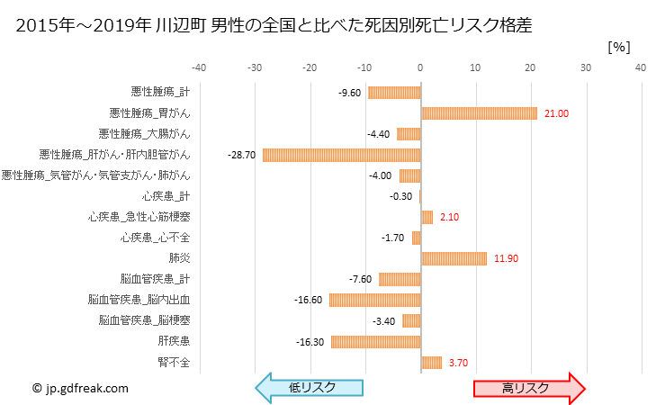 グラフ 年次 川辺町(岐阜県)の死亡原因の構成と死亡リスク格差(全国比) 川辺町 男性の全国と比べた死因別死亡リスク格差