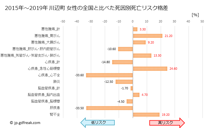 グラフ 年次 川辺町(岐阜県)の死亡原因の構成と死亡リスク格差(全国比) 川辺町 女性の全国と比べた死因別死亡リスク格差