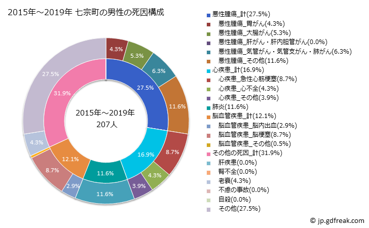 グラフ 年次 七宗町(岐阜県)の死亡原因の構成と死亡リスク格差(全国比) 2015年～2019年 七宗町の男性の死因構成