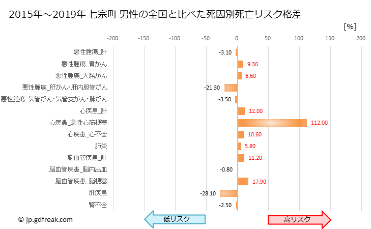 グラフ 年次 七宗町(岐阜県)の死亡原因の構成と死亡リスク格差(全国比) 七宗町 男性の全国と比べた死因別死亡リスク格差