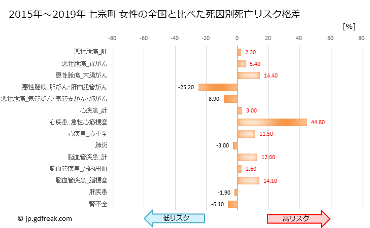 グラフ 年次 七宗町(岐阜県)の死亡原因の構成と死亡リスク格差(全国比) 七宗町 女性の全国と比べた死因別死亡リスク格差