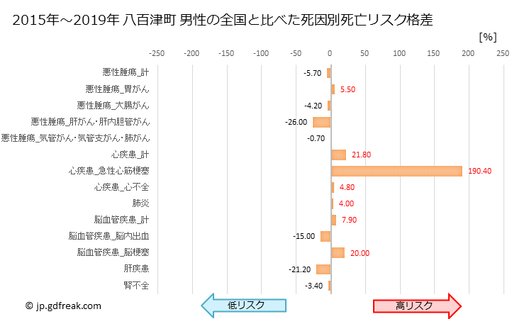グラフ 年次 八百津町(岐阜県)の死亡原因の構成と死亡リスク格差(全国比) 八百津町 男性の全国と比べた死因別死亡リスク格差