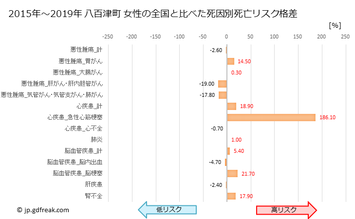 グラフ 年次 八百津町(岐阜県)の死亡原因の構成と死亡リスク格差(全国比) 八百津町 女性の全国と比べた死因別死亡リスク格差