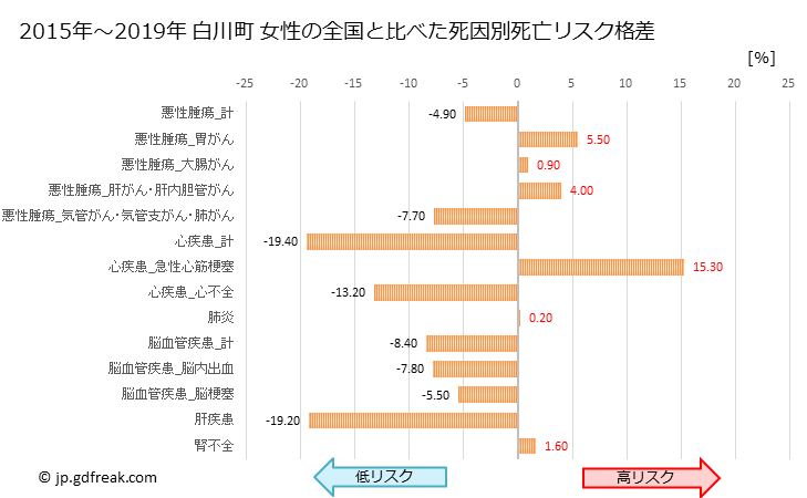 グラフ 年次 白川町(岐阜県)の死亡原因の構成と死亡リスク格差(全国比) 白川町 女性の全国と比べた死因別死亡リスク格差