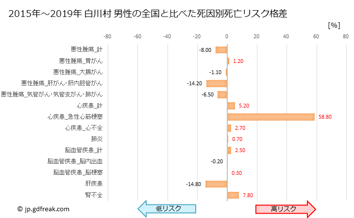 グラフ 年次 白川村(岐阜県)の死亡原因の構成と死亡リスク格差(全国比) 白川村 男性の全国と比べた死因別死亡リスク格差