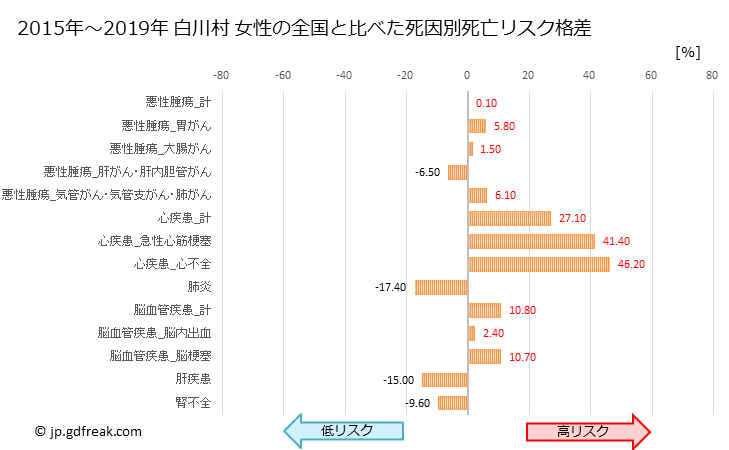 グラフ 年次 白川村(岐阜県)の死亡原因の構成と死亡リスク格差(全国比) 白川村 女性の全国と比べた死因別死亡リスク格差