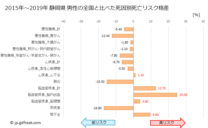 グラフ 年次 静岡県の死亡原因の構成と死亡リスク格差(全国比) 静岡県 男性の全国と比べた死因別死亡リスク格差