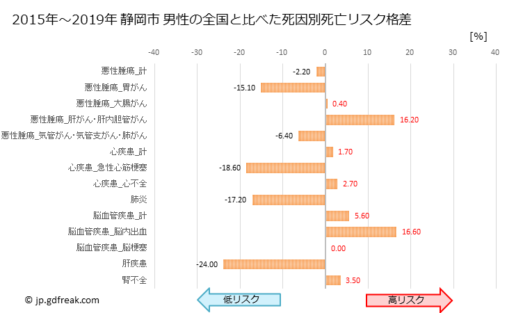 グラフ 年次 静岡市(静岡県)の死亡原因の構成と死亡リスク格差(全国比) 静岡市 男性の全国と比べた死因別死亡リスク格差