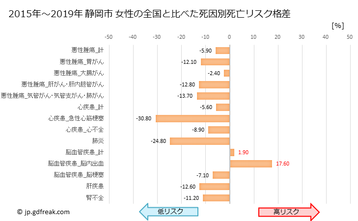 グラフ 年次 静岡市(静岡県)の死亡原因の構成と死亡リスク格差(全国比) 静岡市 女性の全国と比べた死因別死亡リスク格差