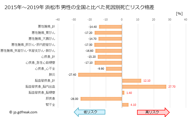 グラフ 年次 浜松市(静岡県)の死亡原因の構成と死亡リスク格差(全国比) 浜松市 男性の全国と比べた死因別死亡リスク格差