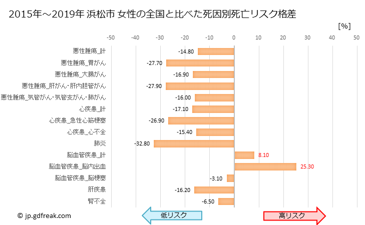 グラフ 年次 浜松市(静岡県)の死亡原因の構成と死亡リスク格差(全国比) 浜松市 女性の全国と比べた死因別死亡リスク格差