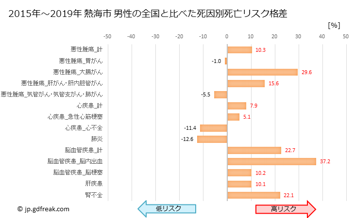 グラフ 年次 熱海市(静岡県)の死亡原因の構成と死亡リスク格差(全国比) 熱海市 男性の全国と比べた死因別死亡リスク格差